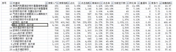 數據化運營店鋪(二):數據支持下關鍵詞精確選款
