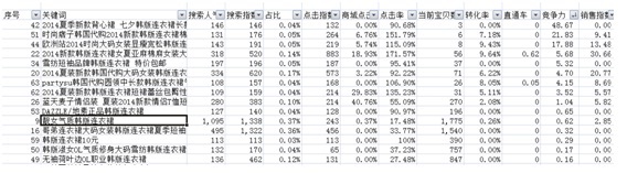 數據化運營店鋪(二):數據支持下關鍵詞精確選款