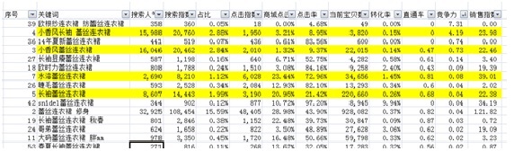 數據化運營店鋪(二):數據支持下關鍵詞精確選款