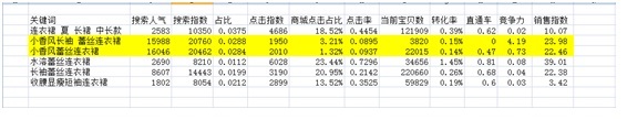 數據化運營店鋪(二):數據支持下關鍵詞精確選款