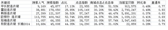 數據化運營店鋪(二):數據支持下關鍵詞精確選款