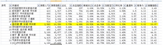 數據化運營店鋪(二):數據支持下關鍵詞精確選款