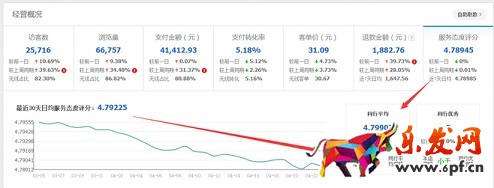 店鋪分析診斷:請善用生意參謀!