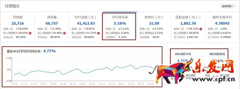 店鋪分析診斷:請善用生意參謀!