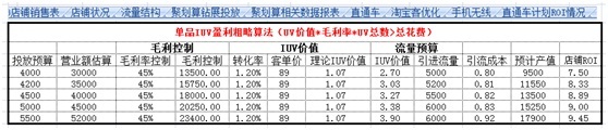 數據化運營店鋪(三):單品運營 讓你的團隊轉起來
