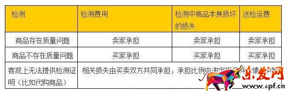 賣出寶貝買家反映有問(wèn)題怎么解決？（給小白）