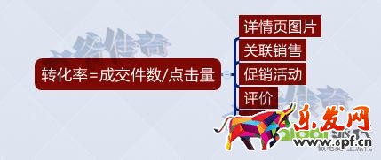 轉化率不好？大師告訴你轉化飆升的秘訣