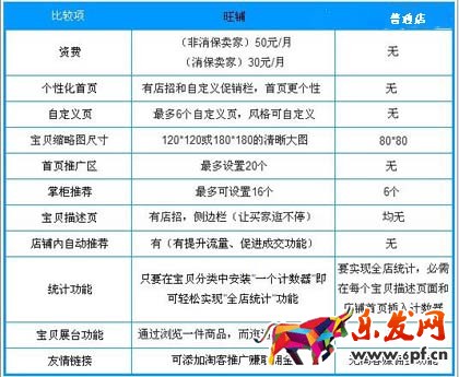 淘寶旺鋪裝修教程之淘寶旺鋪介紹