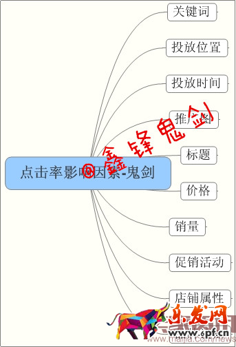 賣(mài)家資訊授權(quán)-面對(duì)新變化如何做好直通車-重?fù)酎c(diǎn)擊率，鬼劍教你幾招管用的！趕緊收下！753.png