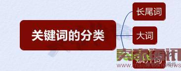 雙管齊下，從“詞”下手，讓你不再為流量而發(fā)愁！