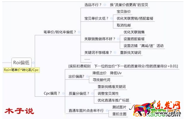 直通車優(yōu)化