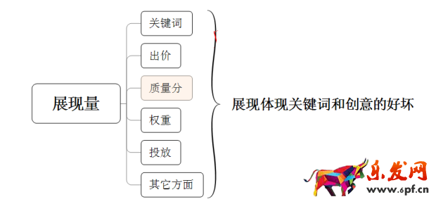 淘寶開店如何有效提高展現量？