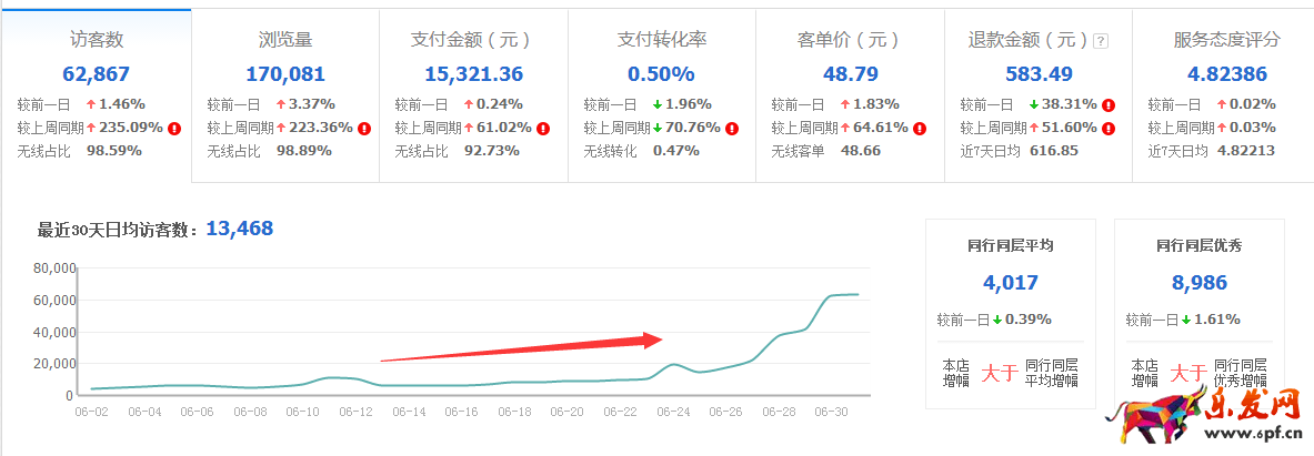 怎么提高直通車付費流量權(quán)重?