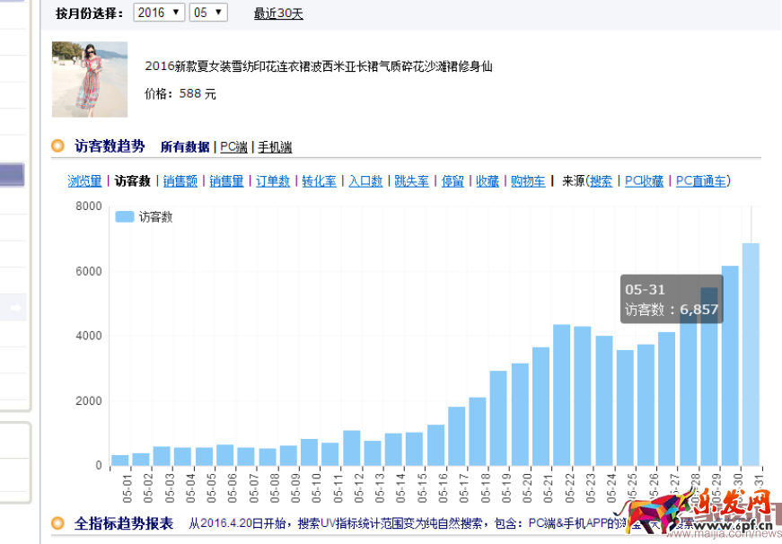 如何把市場貨由每天15單做到75萬?