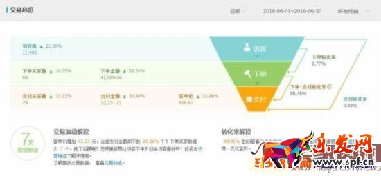 小賣家一個月利潤過萬 月利潤破萬,女裝類目小賣家這樣逆襲