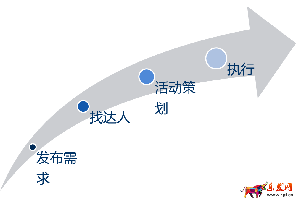 淘寶達(dá)人推廣