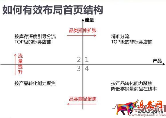 手淘店鋪轉化率之規劃購物路徑 手淘店鋪轉化率之規劃購物路徑