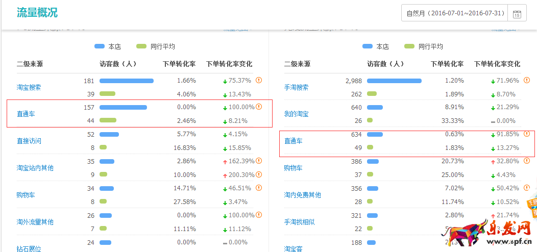 直通車完美攻略,讓你1個月賣到斷貨 直通車完美攻略,讓你1個月賣到斷貨