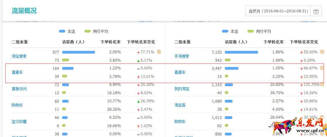 直通車完美攻略,讓你1個月賣到斷貨 直通車完美攻略,讓你1個月賣到斷貨