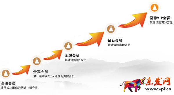 干貨:淘寶店鋪會(huì)員等級營銷要做到“雨露均沾”
