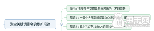 淘寶寶貝上下架時間優化