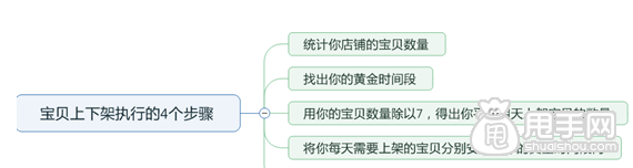 淘寶寶貝上下架時間優化