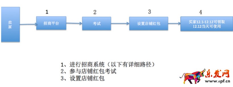 雙十二店鋪紅包設(shè)置流程