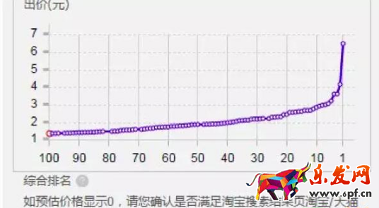 直通車排名邏輯