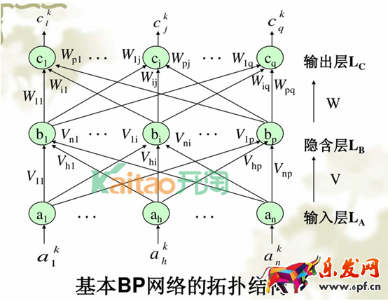 BP神經網絡算法