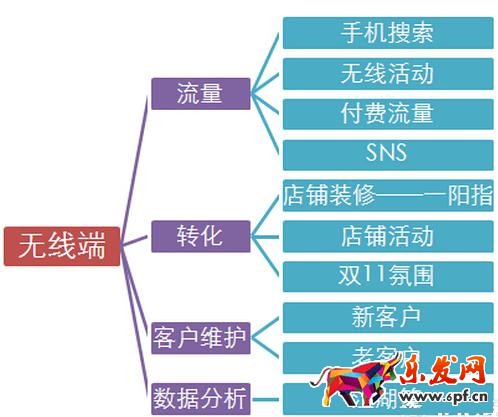 無(wú)線(xiàn)端推廣方法