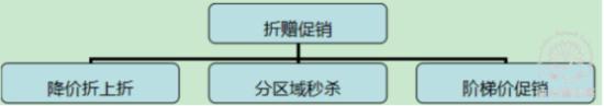 折贈促銷，給顧客真正的實惠