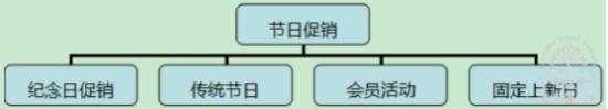 節(jié)日促銷，瞄準(zhǔn)時間點