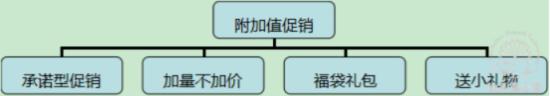附加值促銷，充滿誘惑的奇謀妙計