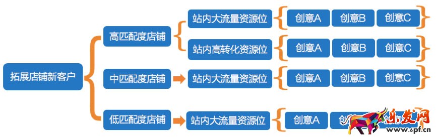 鉆展定向技巧