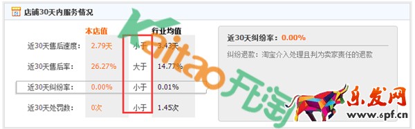 淘寶SEO搜索優(yōu)化之服務指標