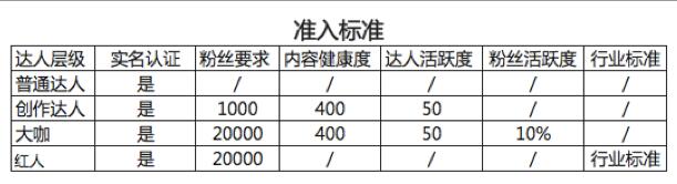 淘寶達(dá)人準(zhǔn)入標(biāo)準(zhǔn)