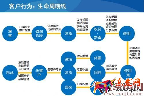 微商如何維護好老顧客？