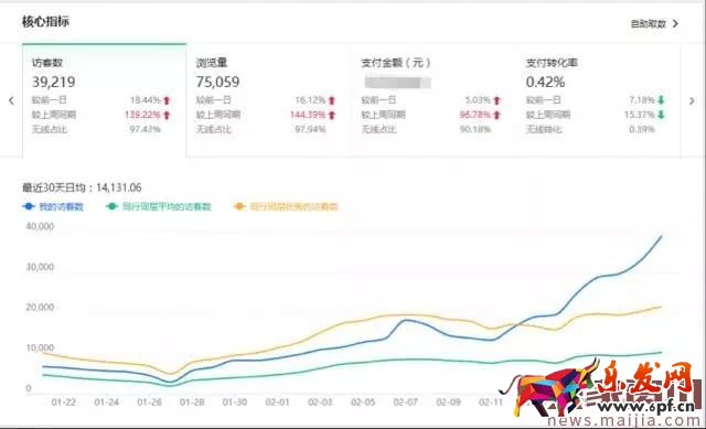 店鋪轉化率太差怎么辦？看這篇就夠了
