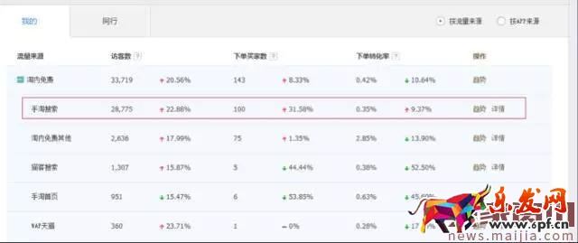 店鋪轉化率太差怎么辦？看這篇就夠了