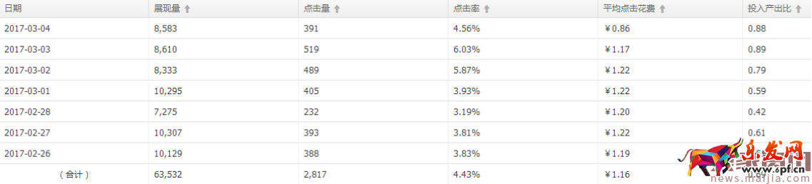 直通車分時螺旋遞加玩法[系列分享]