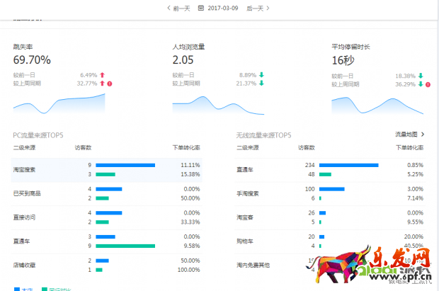 搜索訪客日過5000增速加權(quán)玩法