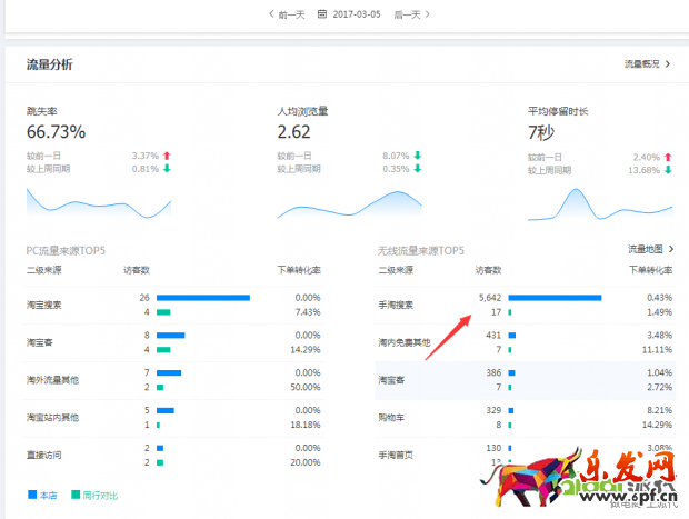 搜索訪客日過5000增速加權(quán)玩法