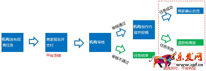 每日好店短視頻報(bào)名要求