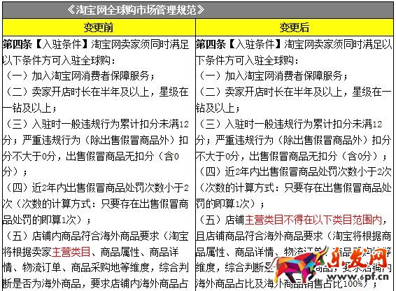 全球購市場規(guī)則變更:明確對店鋪主營類目的要求！