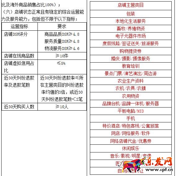 全球購市場規(guī)則變更:明確對店鋪主營類目的要求！