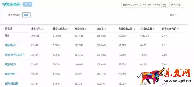 類目優(yōu)化