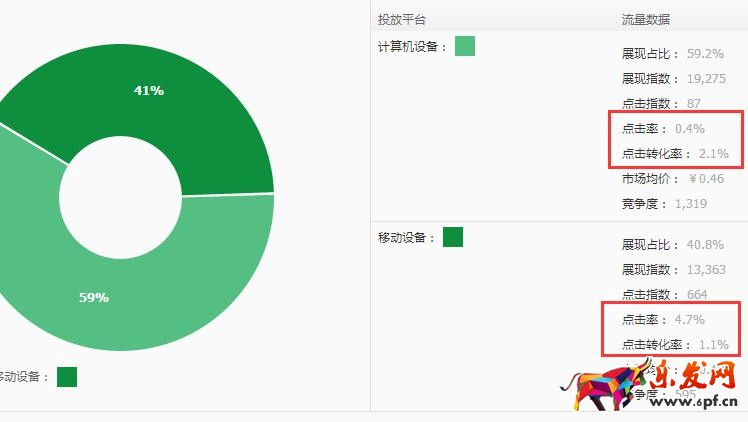 深度解析直通車推廣引流的秘密！