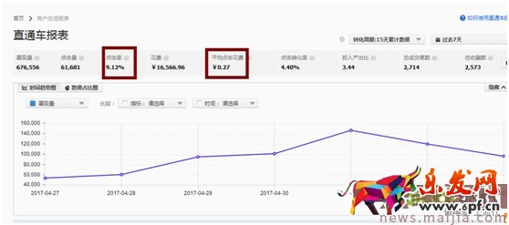 最新開車絕招:點擊率到10%,ppc降到2毛 最新開車絕招:點擊率到10%,ppc降到2毛