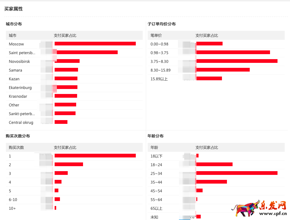 速賣通數(shù)據(jù)縱橫 速賣通數(shù)據(jù)縱橫