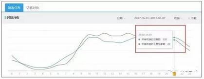 寶貝上下架時間優化